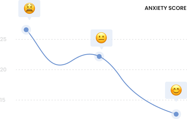 Anxiety charts